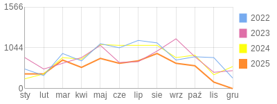 Wykres roczny blog rowerowy 1960Dziki.bikestats.pl